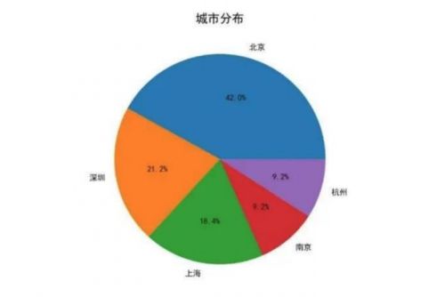 ui設(shè)計培訓城市分部