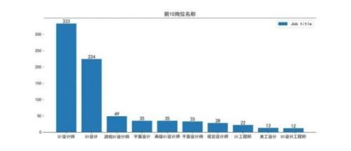 ui設(shè)計培訓就業(yè)崗位