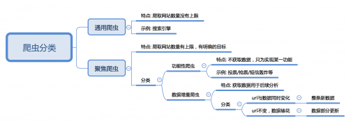 爬蟲分類有哪些？