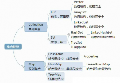 List，Set，Map三者的區別