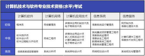 軟考中、高項怎么選1